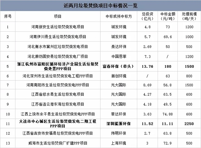 近期垃圾焚燒項(xiàng)目中標(biāo)情況：最高180元/噸，最低11元/噸