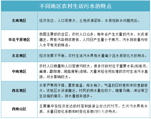  不一樣的“煙火”！農(nóng)村生活污水治理需要考慮啥？